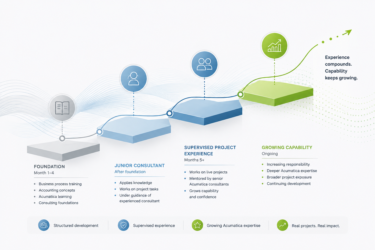 APPTalent talent development progression from structured ERP foundations through supervised project experience to growing Acumatica capability.
